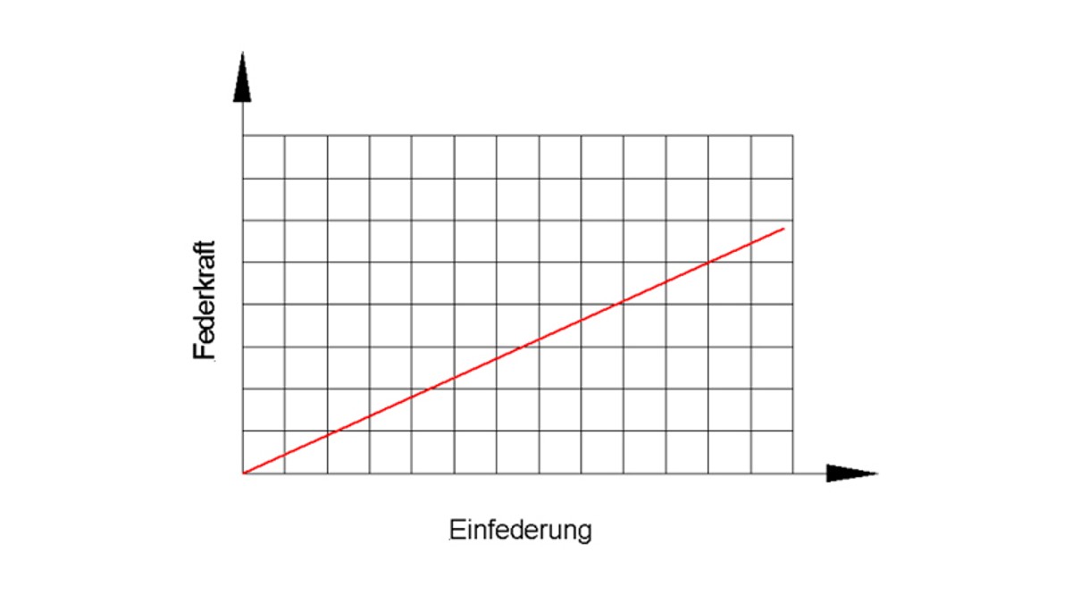 lineárne pružiny