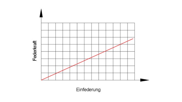 lineárne pružiny